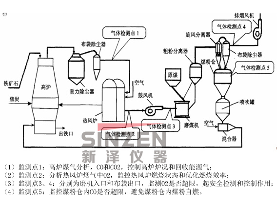 TK-2000型高炉气体分析系统位置检测示意图
