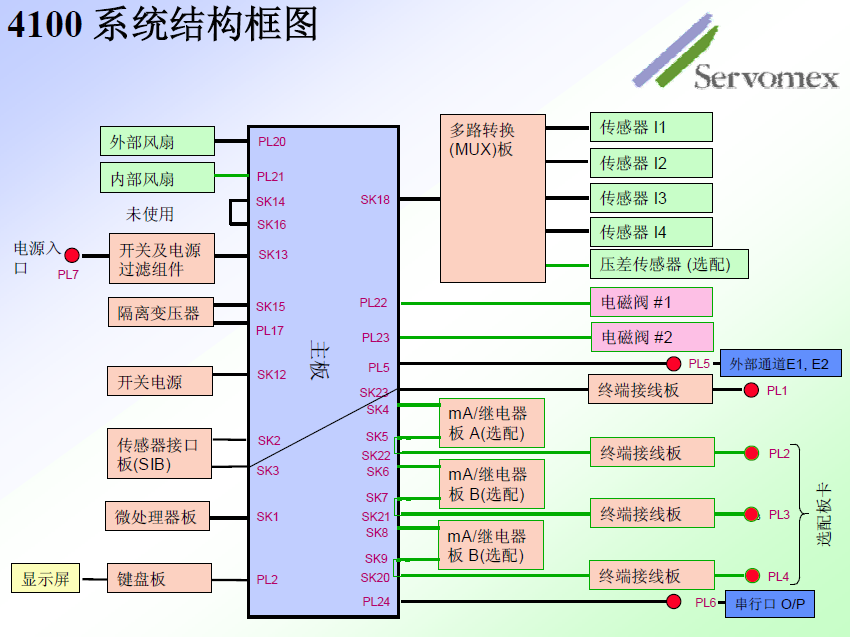 SERVOPRO4100气体分析仪 SERVOPRO4100气体分析仪