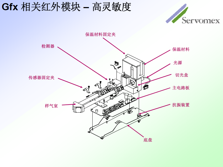 SERVOPRO4100气体分析仪 SERVOPRO4100气体分析仪