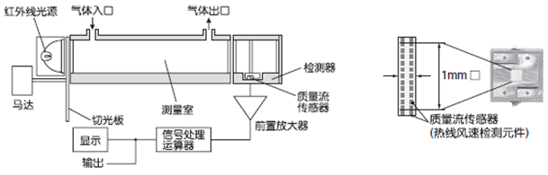 红外线式测量原理图(CO,CO2,CH4) 红外线式测量原理图(CO,CO2,CH4)