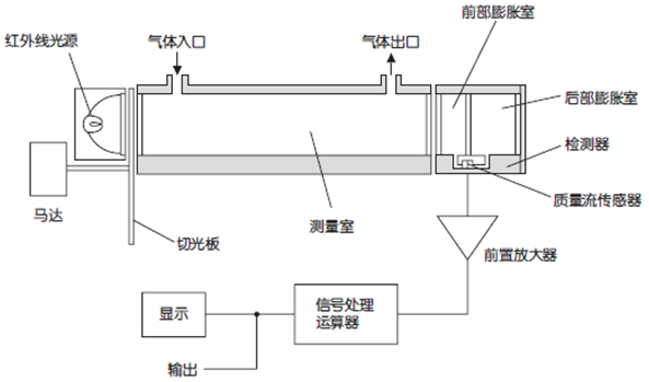 红外线式测量原理图 (NO,SO2,CO2,CO) 红外线式测量原理图 (NO,SO2,CO2,CO)