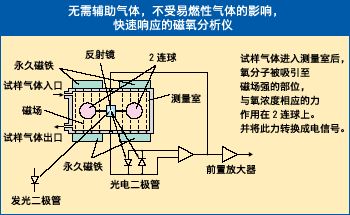富士电机ZKJ红外线气体分析仪 富士电机ZKJ红外线气体分析仪