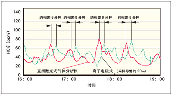 ZSS型激光式气体分析仪吸收光谱图 ZSS型激光式气体分析仪吸收光谱图