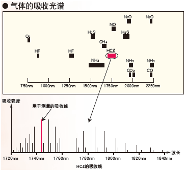 ZSS型激光式气体分析仪激光光谱图 ZSS型激光式气体分析仪激光光谱图