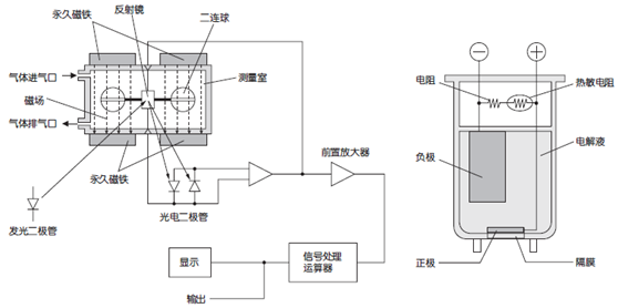 磁力式测量原理图 磁力式测量原理图