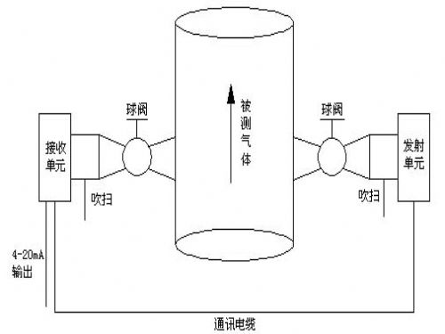 激光气体分析仪的构成