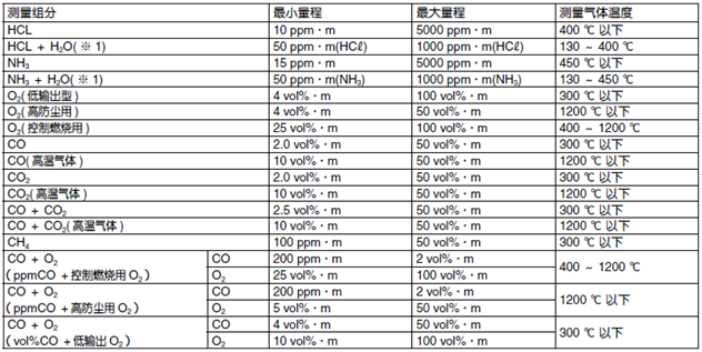ZSS型激光式气体分析仪技术参数测量组份 ZSS型激光式气体分析仪技术参数测量组份