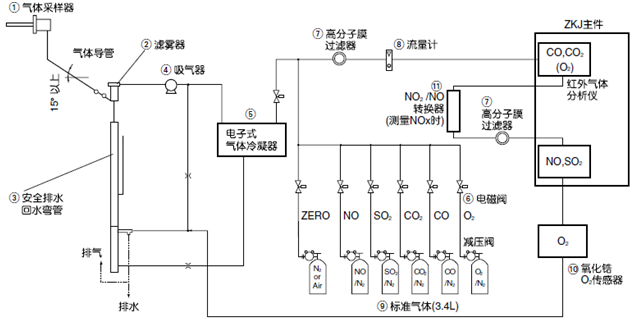 用于监控锅炉、垃圾焚烧炉等的燃烧废气而构建的测量5种气体组分的常规系统示例 用于监控锅炉、垃圾焚烧炉等的燃烧废气而构建的测量5种气体组分的常规系统示例