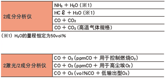 ZSS型激光式气体分析仪测量组份 ZSS型激光式气体分析仪测量组份