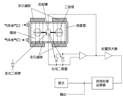 磁氧式测量原理图 (O2) 磁氧式测量原理图 (O2)