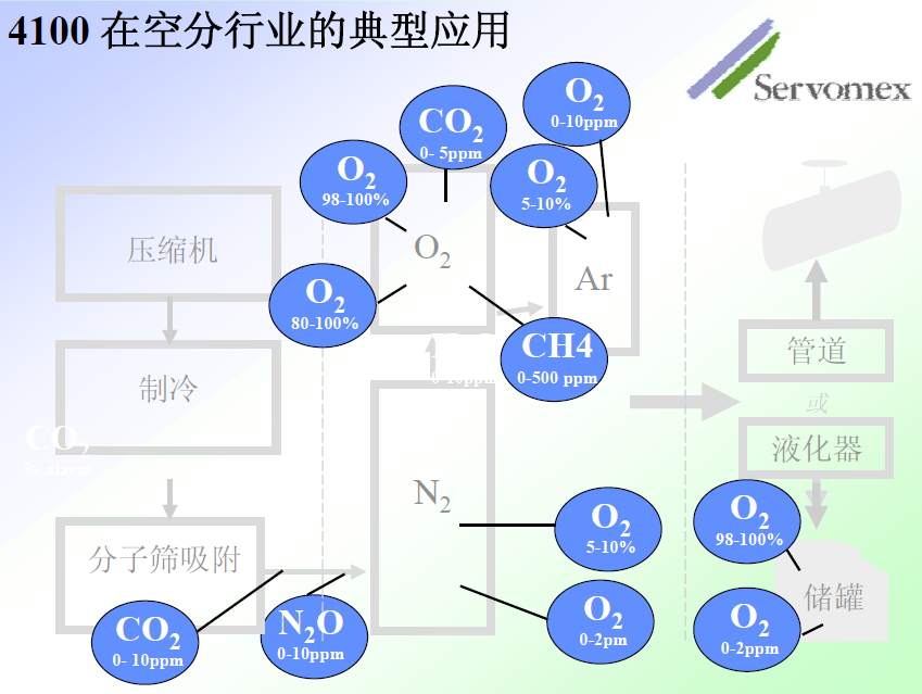 SERVOPRO4100气体分析仪 SERVOPRO4100气体分析仪