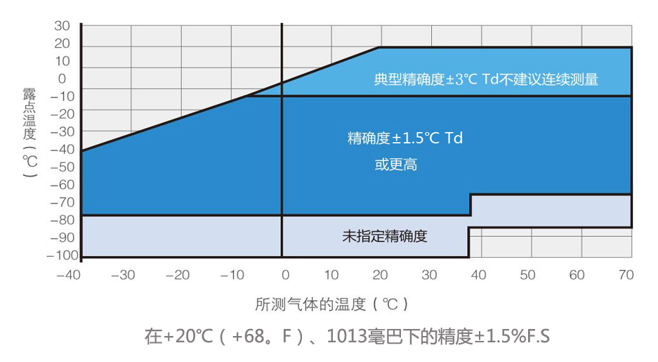 露点仪测量精度图-开云线上平台_开云（中国）
