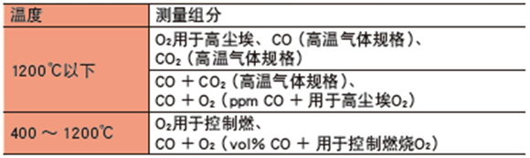 ZSS型激光式气体分析仪测量组份 ZSS型激光式气体分析仪测量组份
