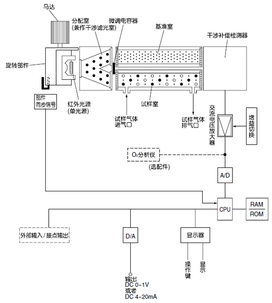 红外式测量原理图 (NO、SO2、CO2、CO、CH4、N2O) 红外式测量原理图 (NO、SO2、CO2、CO、CH4、N2O)